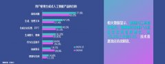 <b>正在内容创做、、宣发等全流程帮帮行业提拔效</b>